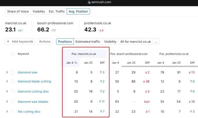 Marcrist SEO Report Showing Better Than Competitors