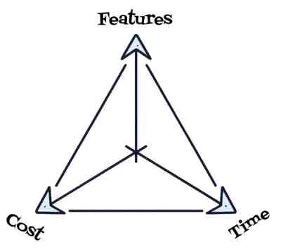 The Project Management Triangle Showing Features, Cost and Time